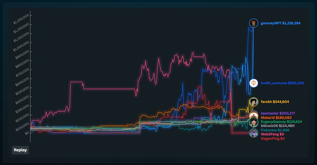 Leaderboard mostra os principais traders da competição. Fonte: Synthetix/Reprodução.