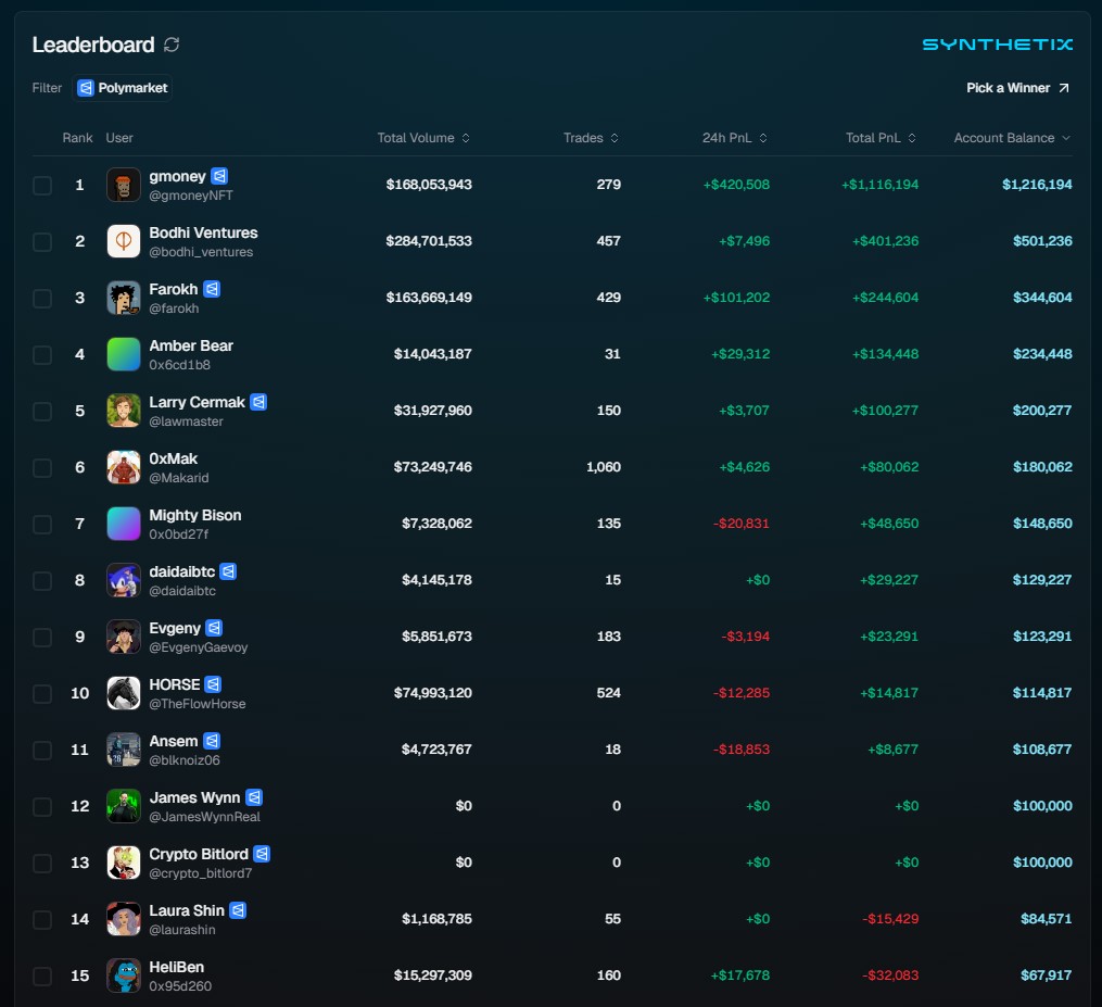 Somente 11 traders de 98 participantes de competição de trading estão com lucros em suas operações. Fonte: Synthetix/Reprodução.