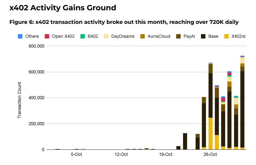 Crescimento do protocolo x402. Fonte: Dune Analytics/Binance Research.
