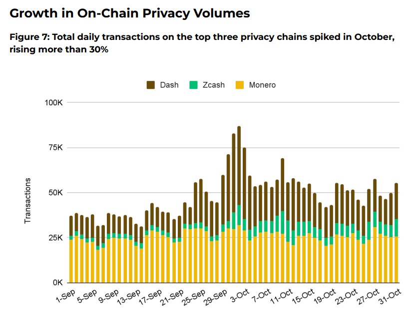 Dash, Zcash e Monero aparecem como as três principais criptomoedas focadas em privacidade do mercado. Fonte: Bitinfocharts/Binance Research.