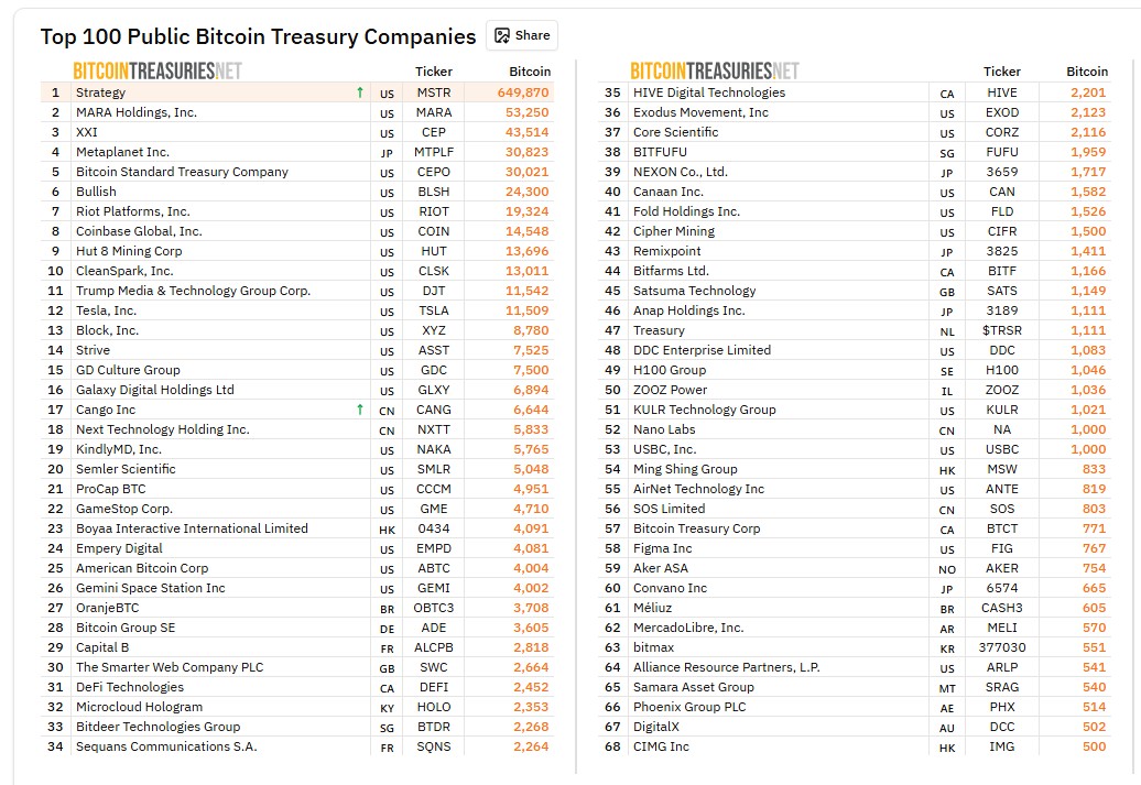 Strategy se aproxima de 650 mil bitcoins após novo aporte, aumentando diferença para empresas concorrentes. Fonte: Bitcoin Treasuries.