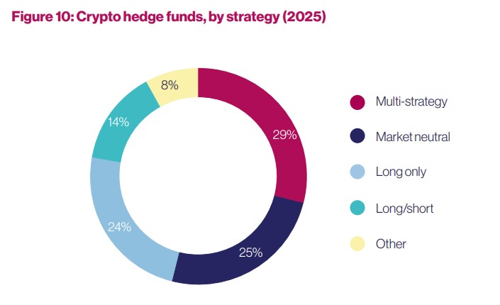 Fundos possuem diferentes tipos de exposição ao mercado cripto. Fonte: AIMA/Reprodução.