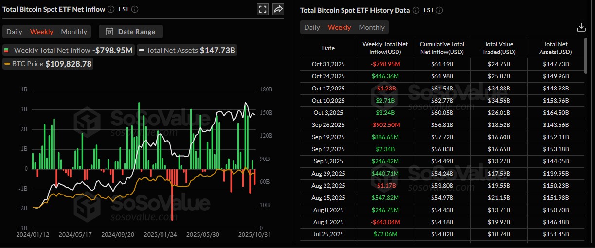 ETFs de Bitcoin fecham semana com saídas de US$ 799 milhões. Fonte: SoSoValue.