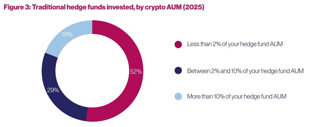 55 % des hedge funds traditionnels investissent désormais dans les crypto-monnaies et l'actif sous gestion moyen est multiplié par 1,7 d'une année sur l'autre, révèle une étude - La Crypto Monnaie