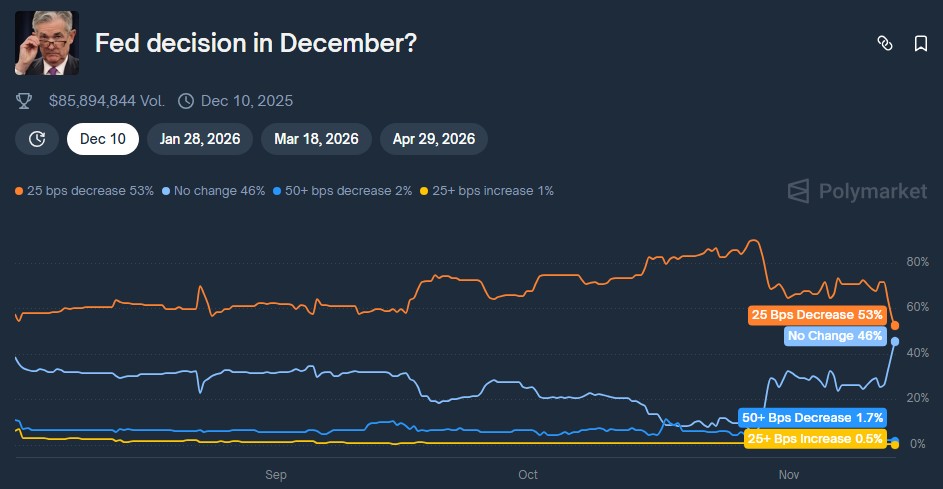 Usuários da Polymarket diminuem confiança em corte de juros pelo Fed na reunião do dia 10 de dezembro. Fonte: Polymarket.