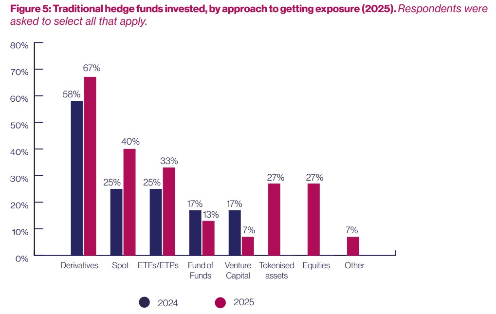 Fundos puderam escolher mais de uma opção de resposta. Fonte: AIMA/Reprodução.