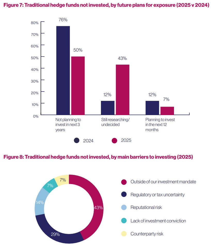 Estudo também detalha comportamento de fundos hedge que não investem em criptomoedas. Fonte: AIMA/Reprodução.