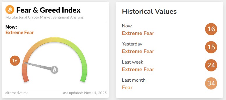 Índice de Medo e Ganância do Bitcoin aponta para 'medo extremo' enquanto criptomoeda opera abaixo dos US$ 100.000. Fonte: Alternative.me.