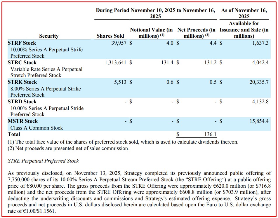 Detalhes sobre levantamento de capital da Strategy para compra de Bitcoin na última semana. Fonte: Strategy/Reprodução.