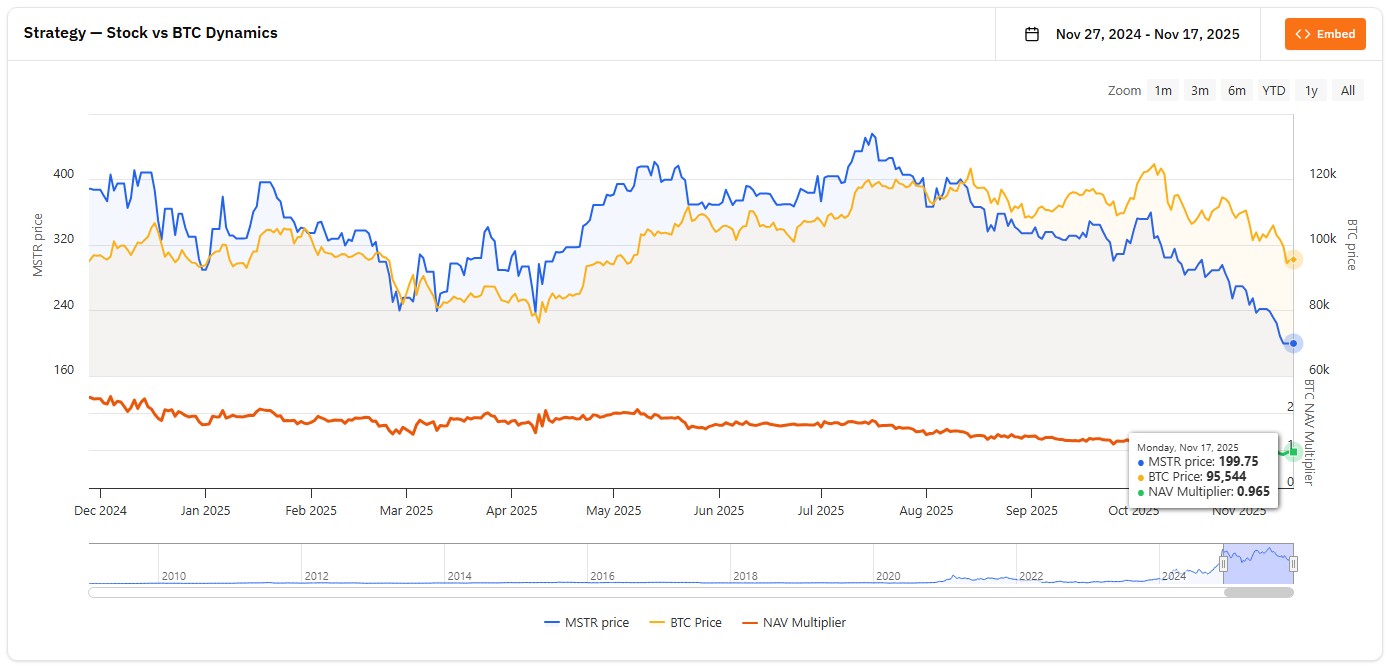 Quando o mNAV está acima de 1, empresa pode emitir ações ordinárias para comprar mais bitcoins, o que não aconteceu nesta semana. Fonte: Bitcoin Treasuries.