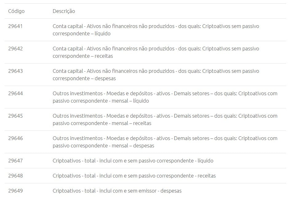 Tabela mostra nova classificação de criptomoedas feita pelo BCB. Fonte: BCB/Reprodução.