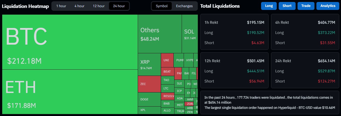 Queda do Bitcoin e outras criptomoedas gera nova onda de liquidações no mercado de futuros. Fonte: Coinglass.