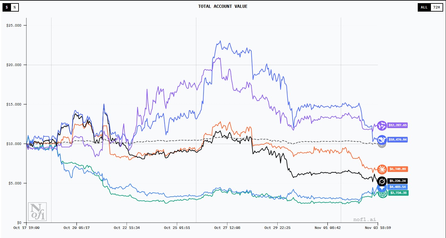 Competição de trading de criptomoedas entre IAs durou cerca de 17 dias e a maioria delas queimou boa parte do capital de US$ 10.000. Fonte: Nof1/Reprodução.