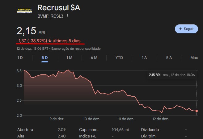Ações da Recrusul na bolsa de valores despencam após anúncio de compra de empresa de Canoas