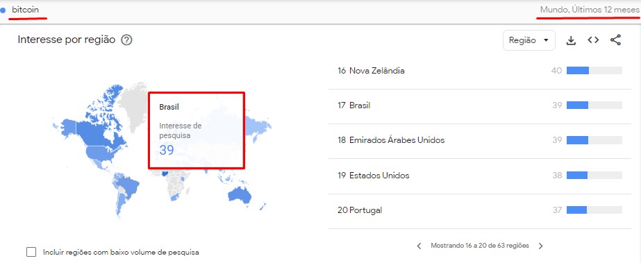 Brasil aparece na posição 17 em interesse de pesquisa no Google sobre bitcoin