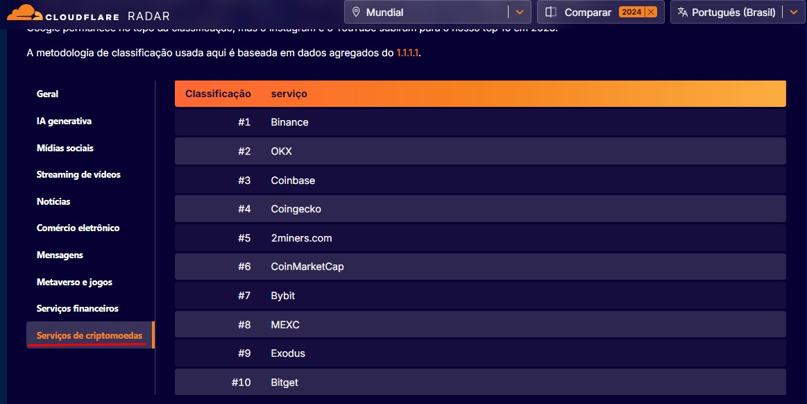 Cloudfare Radar divulga os serviços de criptomoedas mais acessados no ano de 2025 no mundo todo