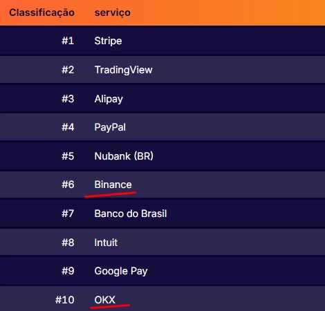 Cloudfare coloca Binance OKX no TOP 10 de serviços financeiros, Nubank que também lista criptomoedas surge na quinta posição global