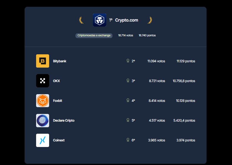 Ganhadoras da premiação Reclame Aqui 2025 na Categoria Corretoras de Criptomoedas