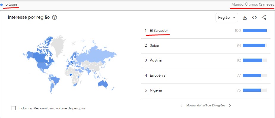 Interesse mundial em bitcoin em 2025, El Salvador é o país com mais pesquisas sobre