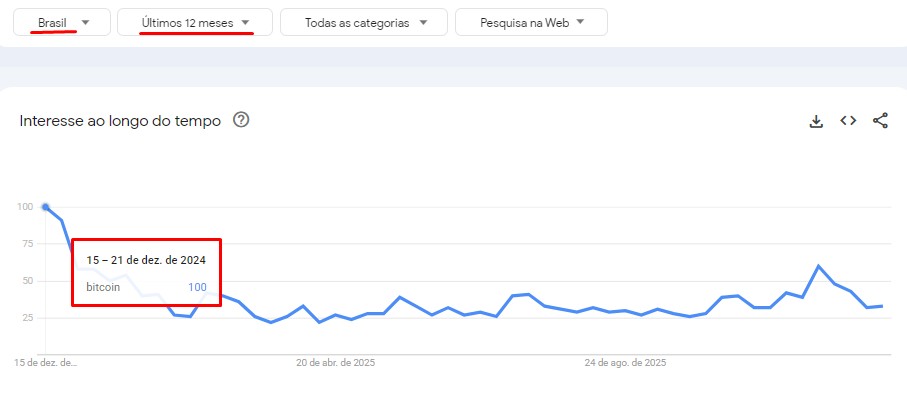 Queda no interesse por bitcoin no Brasil em 2025