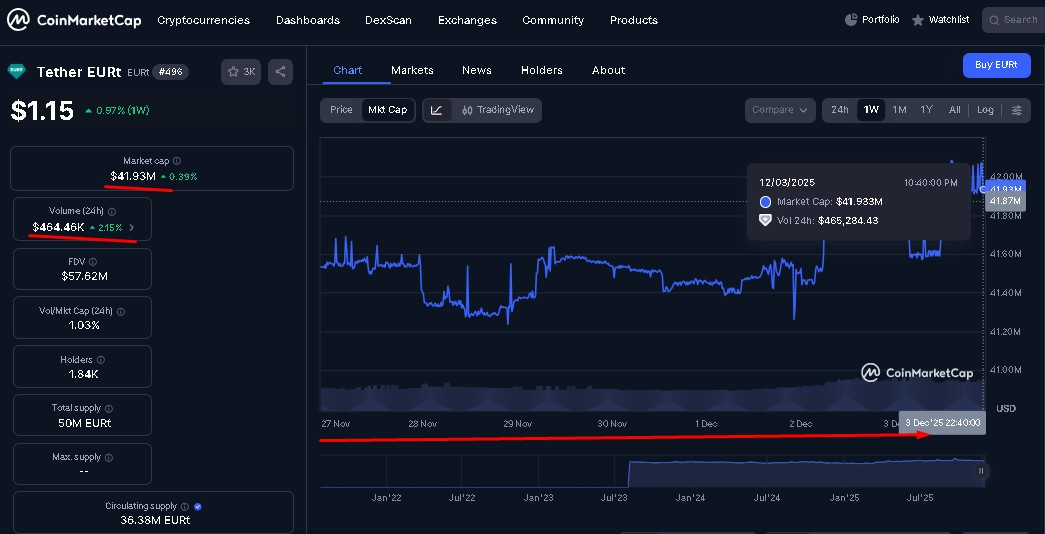 Stablecoin desativada pela Tether cresce volume e valor após uma semana