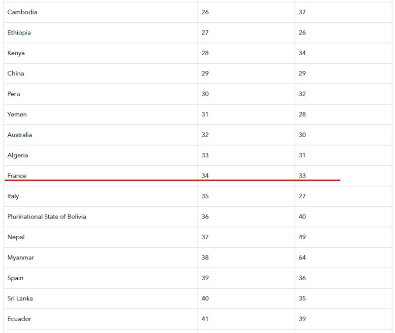 Ranking de adoção das criptomoedas, com destaque para França