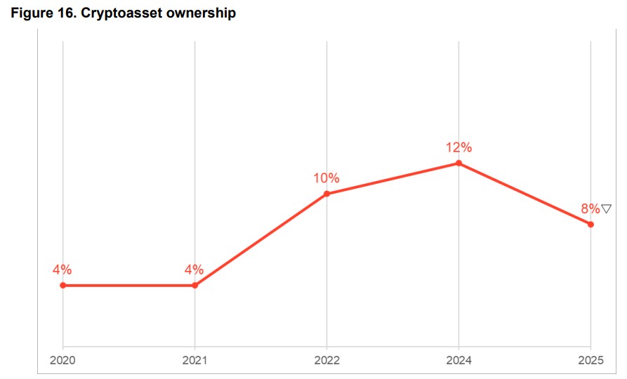 Adoção das criptomoedas em queda no Reino Unido, mas padrão do investidor segue o mesmo. Fonte: FCA.
