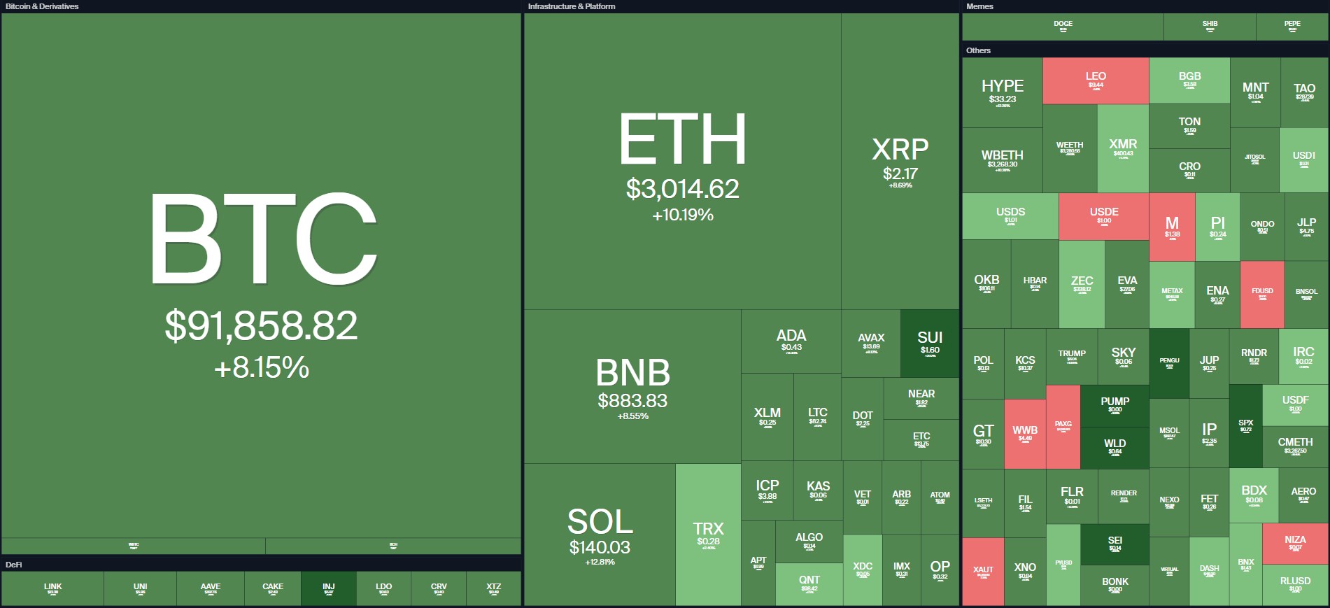 Bitcoin e outras criptomoedas voltaram a subir nesta terça-feira (2) após iniciar o mês em queda. Fonte: Coin360.