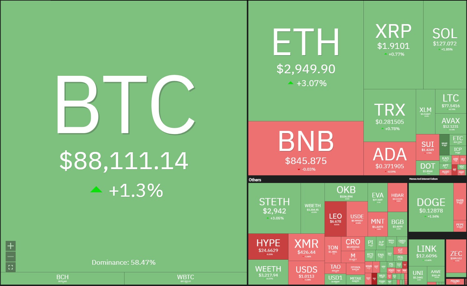 Bitcoin e outras criptomoedas ignoram relatório do BLS. Caso fosse um relatório normal, inflação de 2,7% poderia catapultar o preço desses ativos. Fonte: Coin360.