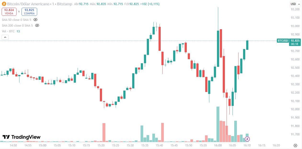 Bitcoin apresenta maior volume após anúncio de corte de juros pelo Fed, apresenta leve volatilidade, mas não caminha para nenhum lado. Velas de 1 minuto. Fonte: TradingView.