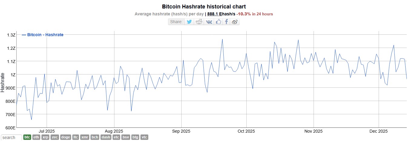 Hashrate do Bitcoin. Fonte: BitInfoCharts/Reprodução.