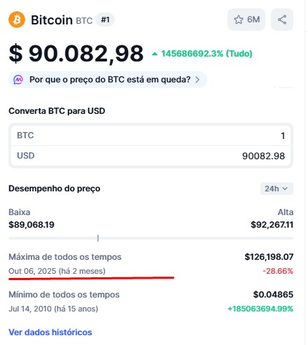 Dados do CoinMarketCap mostram que pico do Bitcoin foi justamente no dia 6 de outubro. Fonte: CoinMarketCap/Reprodução.