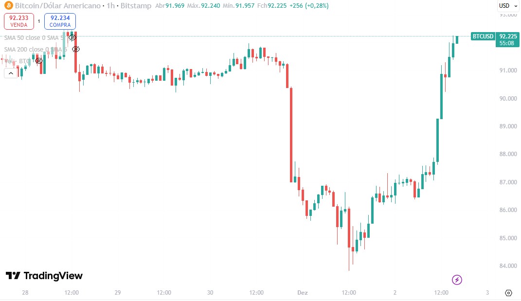 Bitcoin reverte perdas e volta a ser negociado nos US$ 92.000. Fonte: TradingView.