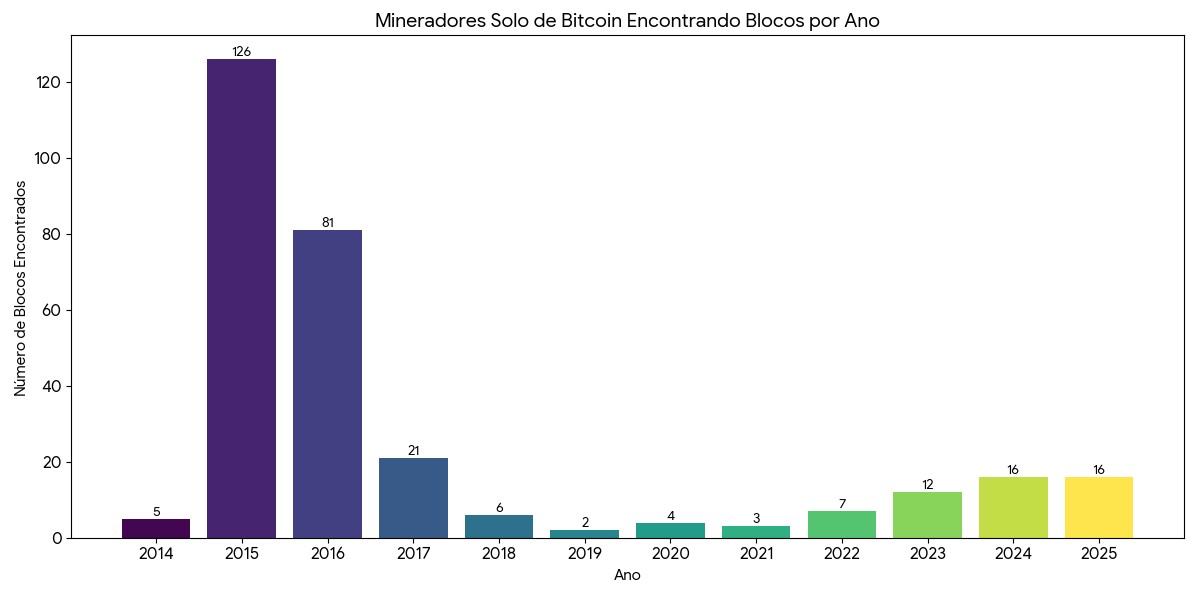 Número de blocos minerador por mineradores solo na CK Pool. Fonte dos dados: Mempool.Space. Gráfico: Gemini.