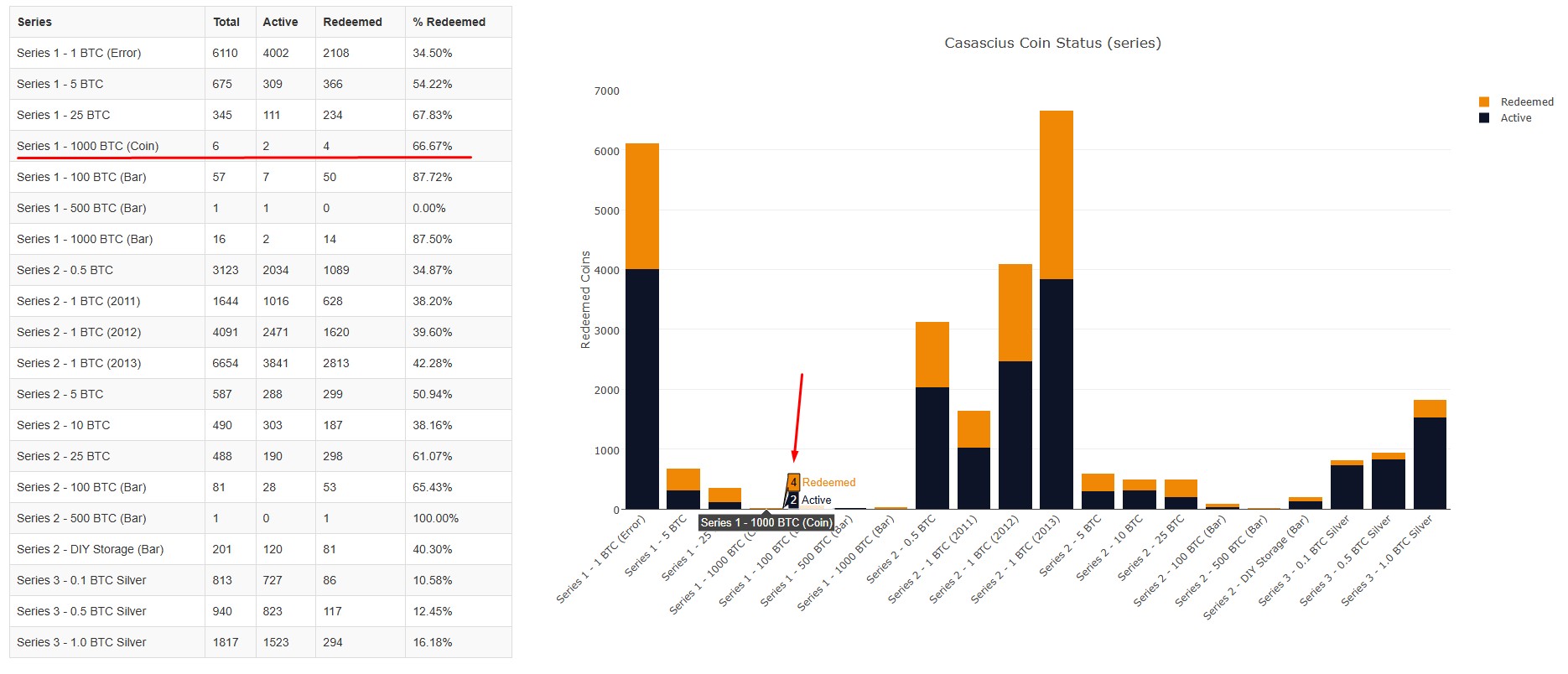 Das seis moedas físicas de 1.000 bitcoins da Casascius, agora somente duas continuam lacradas. Fonte: CasasciusTracker/Reprodução.