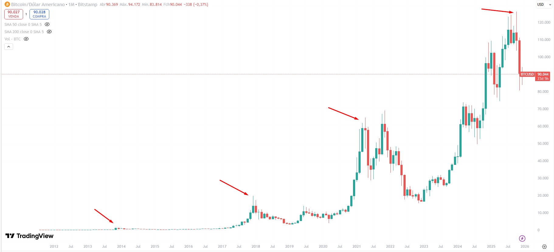 Ao longo de sua história, Bitcoin registrou uma nova máxima a cada 4 anos antes de entrar em um mercado de baixa, dando origem a teoria dos ciclos. Fonte: TradingView.