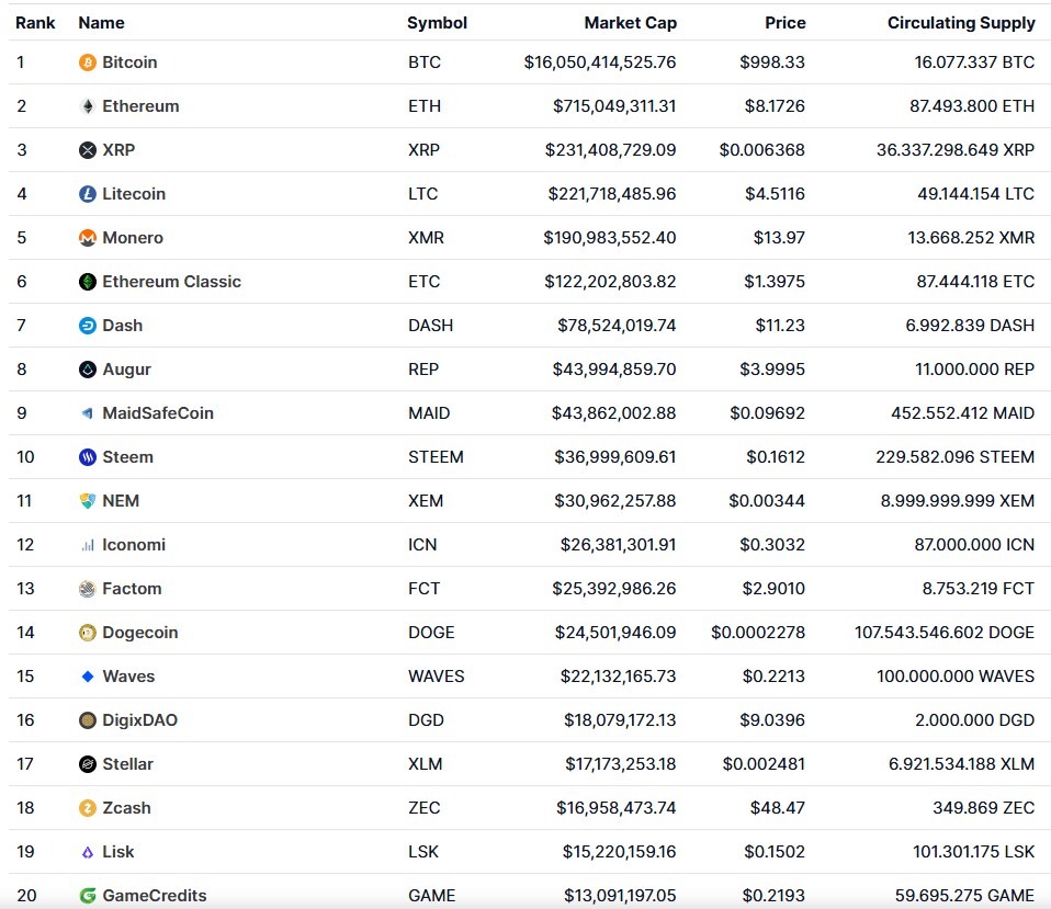 Mercado de criptomoedas em 2017. Fonte: CoinMarketCap.