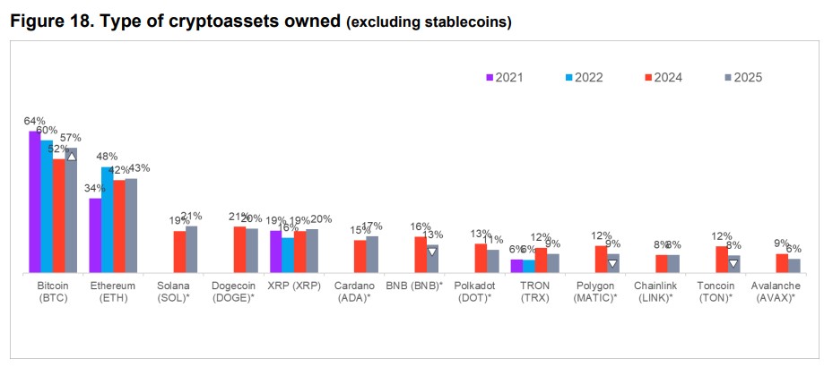 Criptomoedas investidas por britânicos. Fonte: FCA.