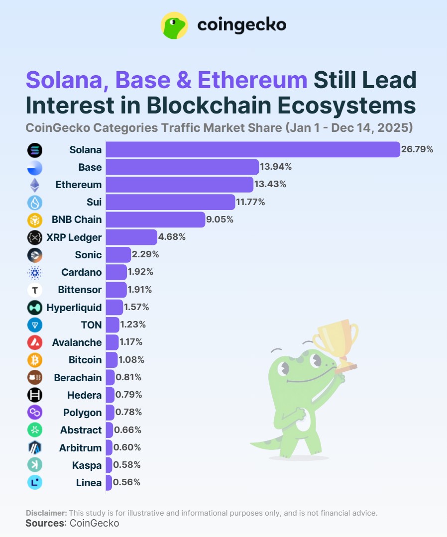 Solana, Base e Ethereum seguem liderando em popularidade de ecossistema. Fonte: CoinGecko.