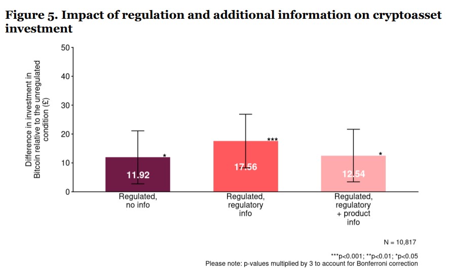 Estudo da FCA aponta que regulação das criptomoedas gera mais confiança entre investidores. Fonte: FCA.