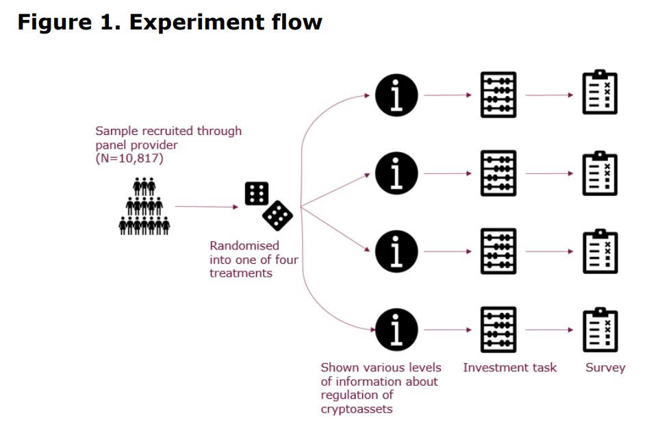 Participantes do experimento de investimento foram divididos em quatro grupos. Fonte: FCA.