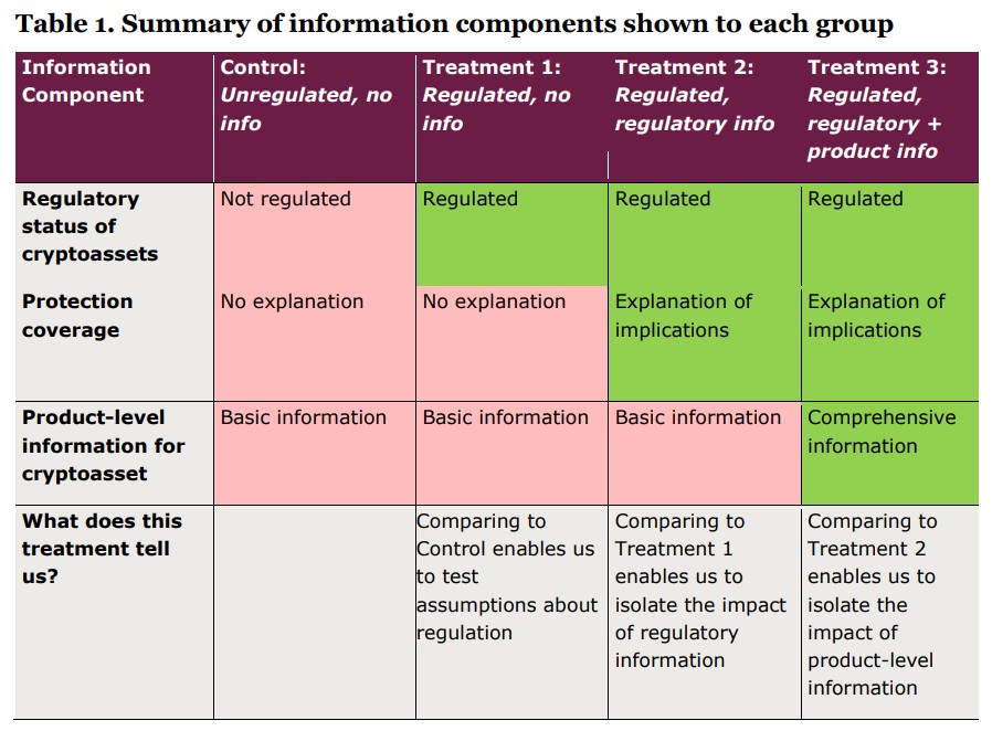 Cada grupo recebeu orientações diferentes sobre regulação das criptomoedas. Fonte: FCA.