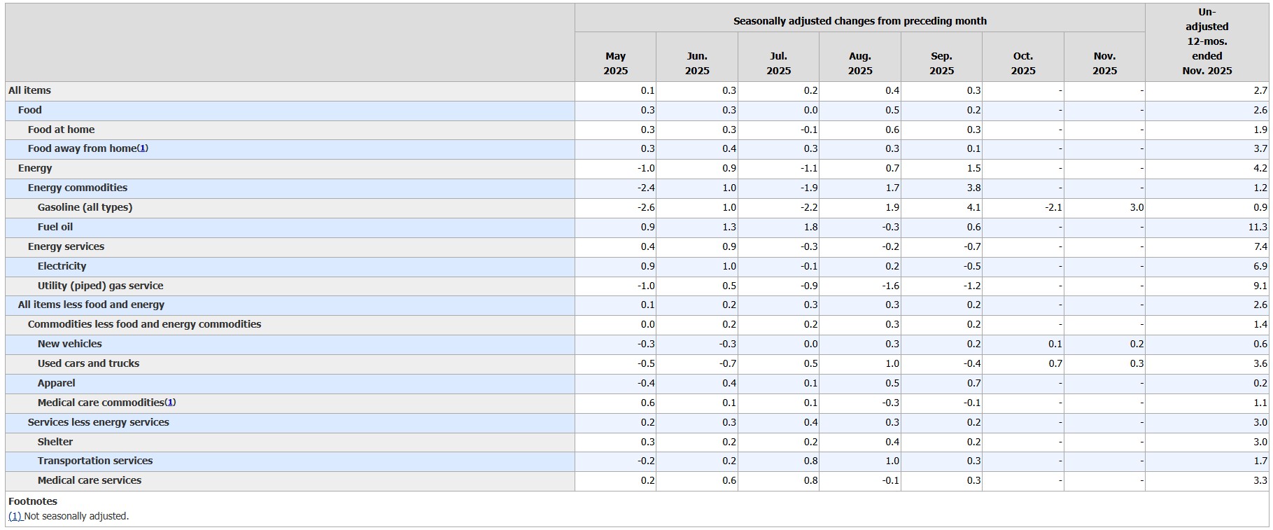 Índice de inflação americana só acompanhou preço de combustíveis, veículos novos e veículos usados, sendo difícil confiar nos dados apresentados. Fonte: BLS.