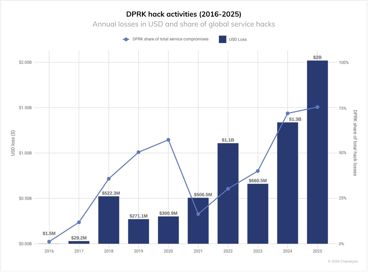 Coreia do Norte renova recorde de criptomoedas roubadas em 2025, chegando a US$ 2 bilhões. Fonte: Chainalysis.
