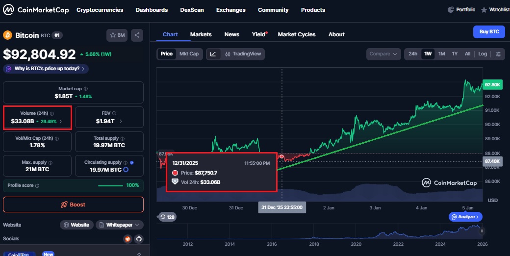 Bitcoin começa 2026 com forte movimento de alta em relação ao Dólar e aumento de volume