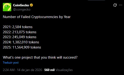 CoinGecko analisou em seus dados a queda total do volume de mais de 11 milhões de tokens em 2025 morte criptomoedas