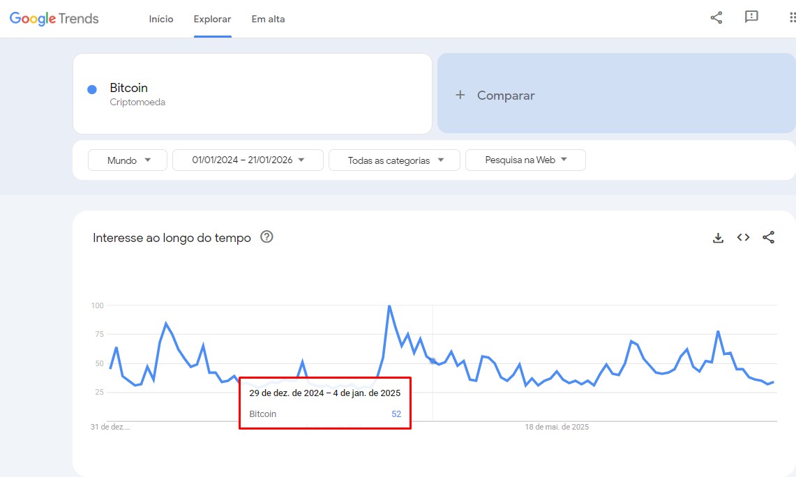 Dados do Google Trends comprovam que bitcoin perdeu relevância em pesquisas de internautas em 2025, na comparação com 2024
