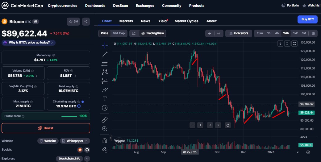 Desde outubro de 2025, preço do bitcoin começa mês valorizando e depois experimenta quedas de mercado