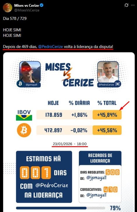 Ibovespa volta a performar mais que o Bitcoin e impacta aposta de brasileiros