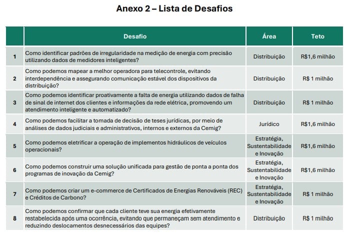 InovaLab da Cemig pretende resolver 8 desafios com tecnologias